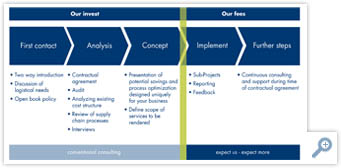 Fees Diagramm