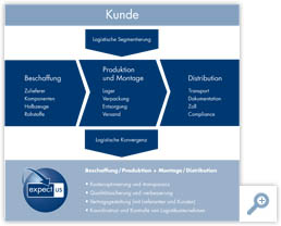 Konzepte Diagramm
